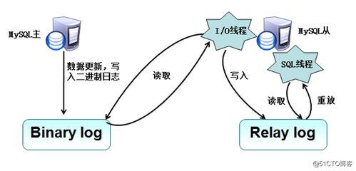 详解数据库读写分离的原理与实现方式