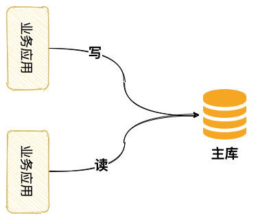 数据库读写分离策略对业务系统的影响分析