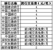 跨行取款手续费怎么收