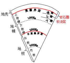 地震是怎么形成的