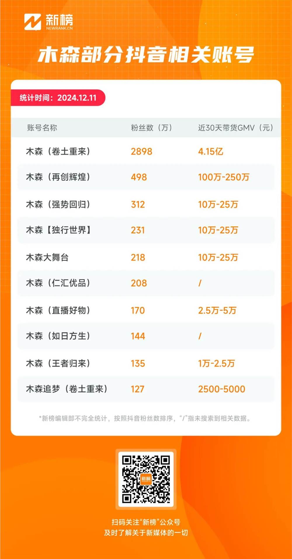 3个月涨粉1129万，带货13亿元，抖音娱播跑出超级黑马