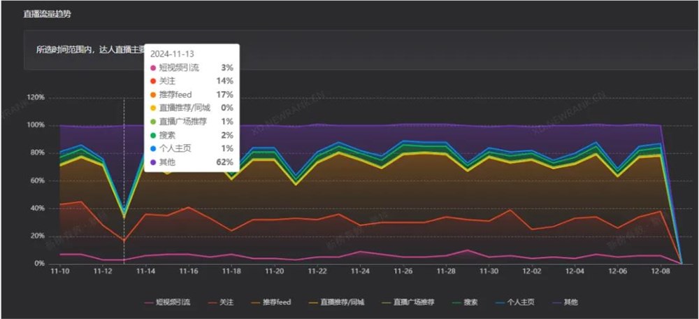 3个月涨粉1129万，带货13亿元，抖音娱播跑出超级黑马