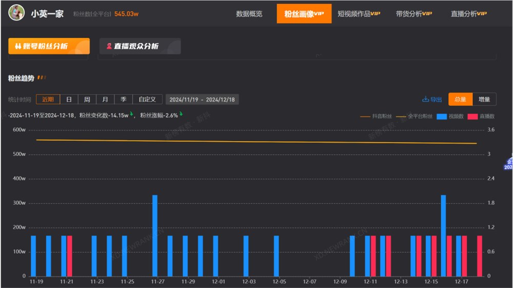 30天涨粉百万，有金夫妇在直播间上演“云南恋综”