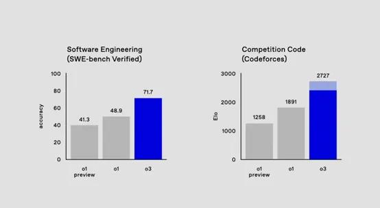 OpenAI甩王炸！发布新模型o3，一夜再次改变世界！